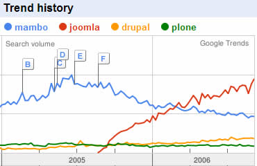 Google Trends for Joomla Google Trends for Joomla