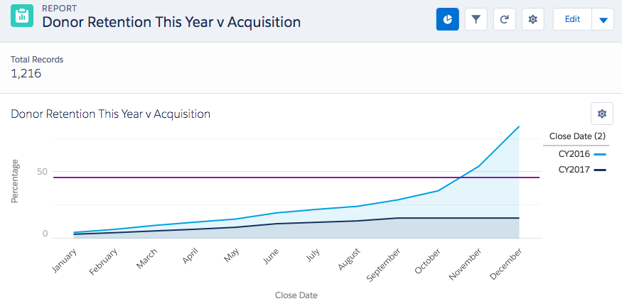 Salesforce Nonprofit Success Pack: Charting donor retention by month vs. acquisition by month is a top idea to optimize for nonprofit fundraising