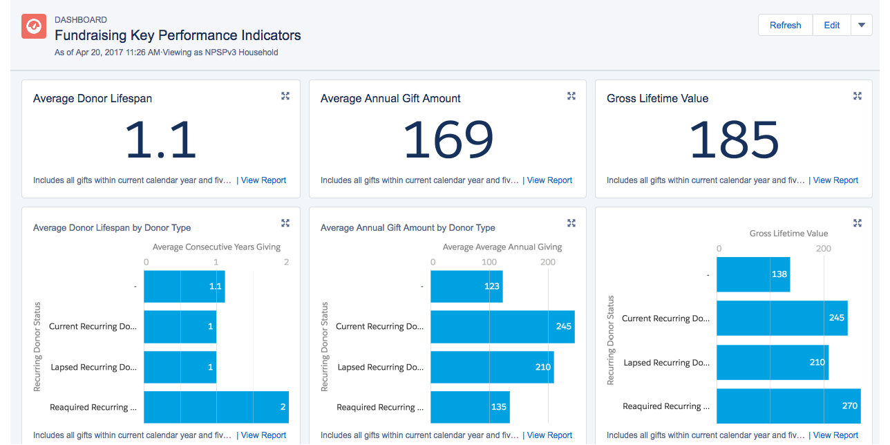 Salesforce Nonprofit Success Pack: Calculating the Gross Lifetime Value of your donors is a top idea to optimize for nonprofit fundraising