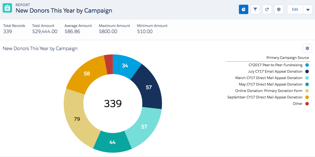 New Donor Acquisition by Primary Campaign Source