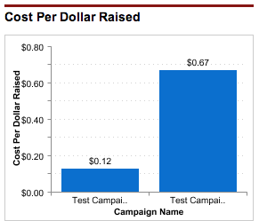 Cost per dollar raised in Salesforce Cost per dollar raised in Salesforce